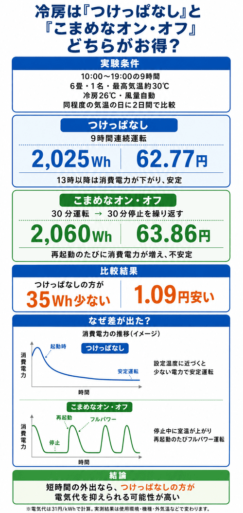 エアコン24時間付けっぱなしとこまめなオンオフ実測比較結果