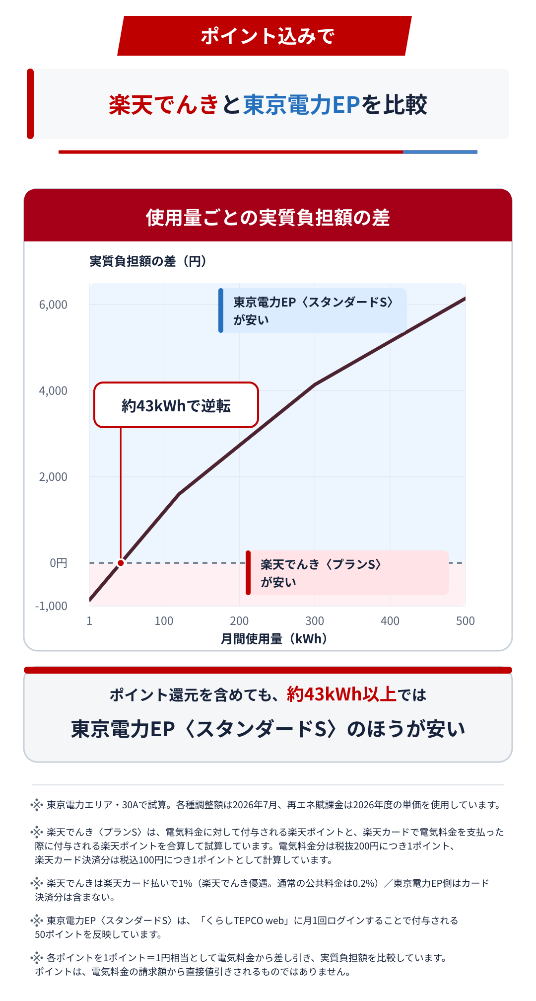 楽天でんき・東京電力EPの電気料金をポイント込みで比較