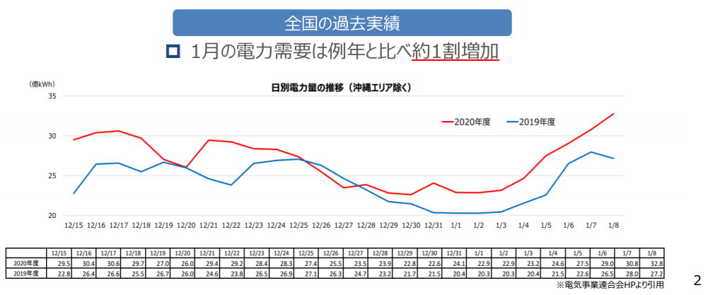 電力需給ひっ迫の緊急事態 節電に協力を 電力 ガス比較サイト エネチェンジ