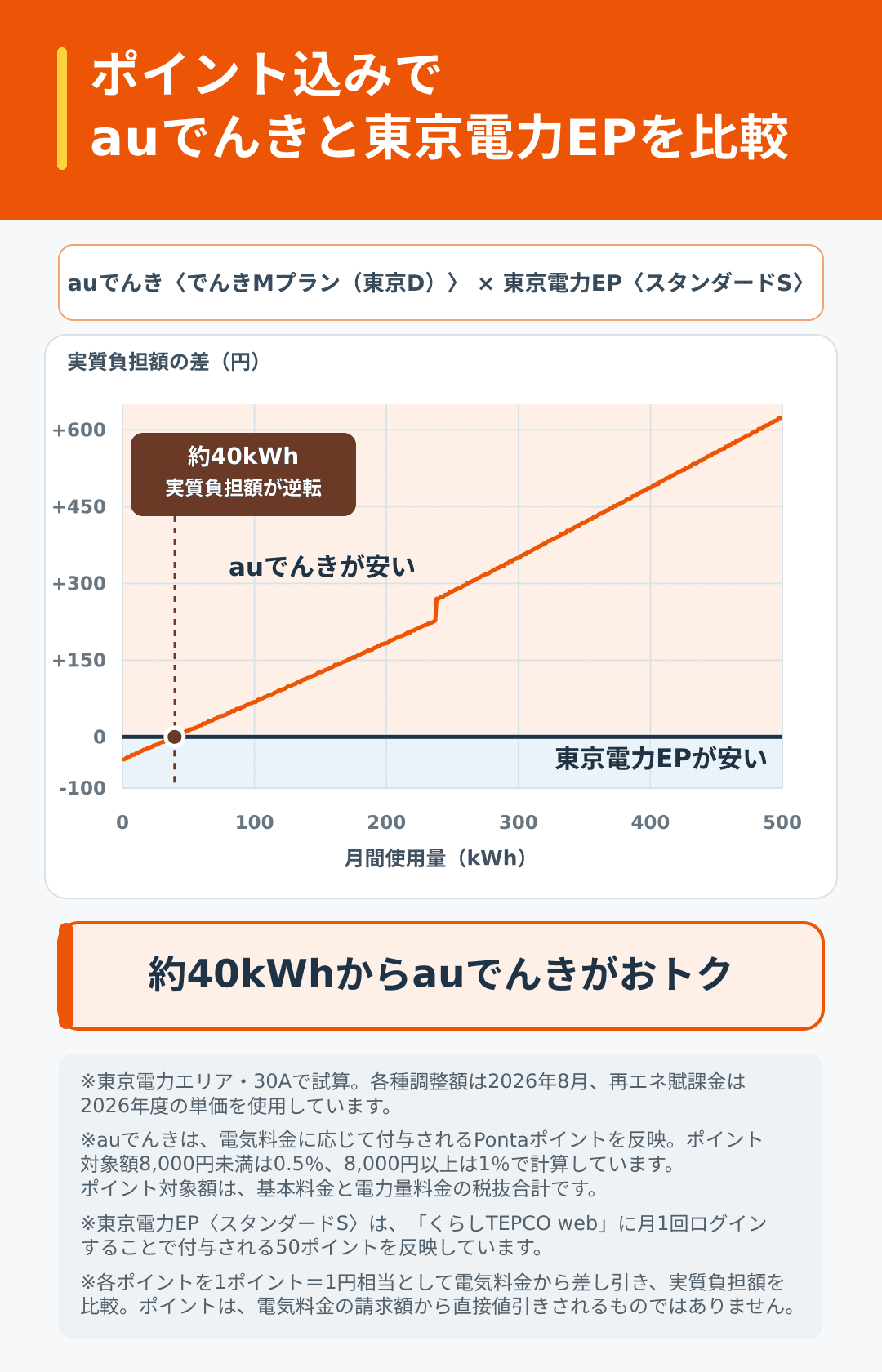 ポイント込みでauでんきと東京電力EPの電気料金を比較
