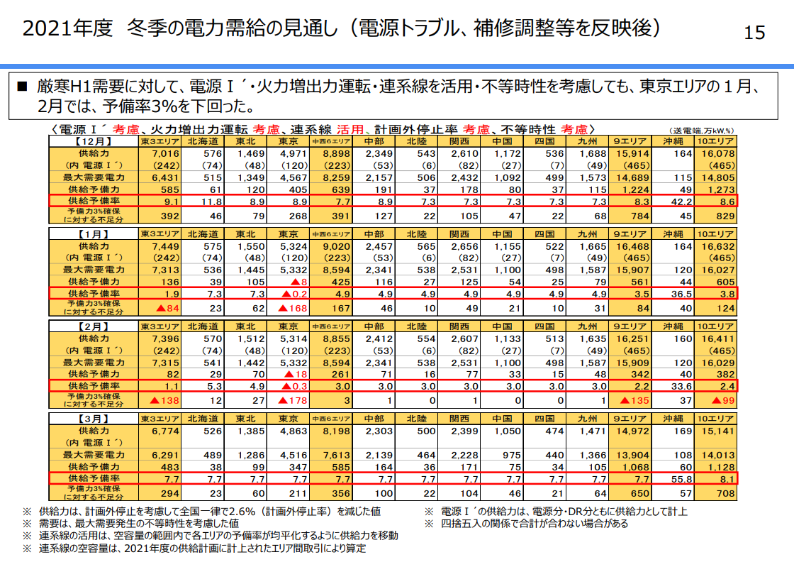 2021年5月 6月の電力業界動向 電力需給ひっ迫 スポット価格高騰への対応や電力市場の状況 エネルギー供給強靭化法施行に向けた検討などを解説します 電力 ガス比較サイト エネチェンジ