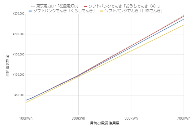 ソフトバンクでんきの電気代は高い 原因は何 メリット デメリットとあわせて解説します 電力比較サイト エネチェンジ 電力 ガス比較サイト エネチェンジ