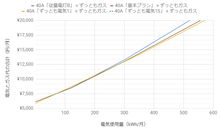 東京ガスの電気 ガスをまとめるとお得 セット契約のメリットとデメリット 電力 ガス比較サイト エネチェンジ