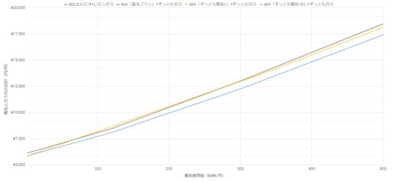 東京ガスの電気 ガスをまとめるとお得 セット契約のメリットとデメリット 電力 ガス比較サイト エネチェンジ