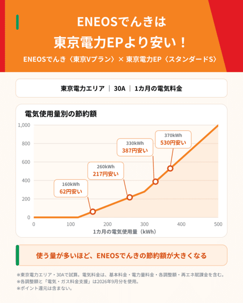 ENEOSでんきと東京電力の電気代の比較図解