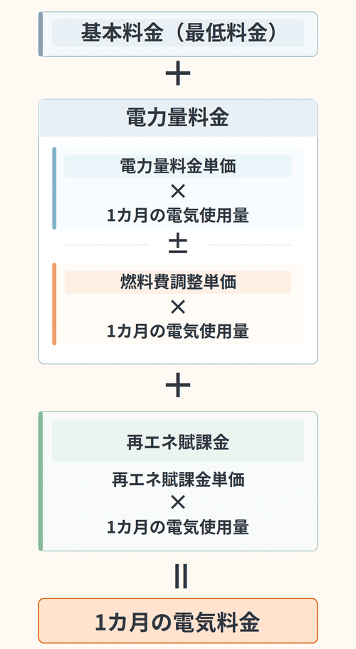 「超TERASEL」の電気料金算定方法