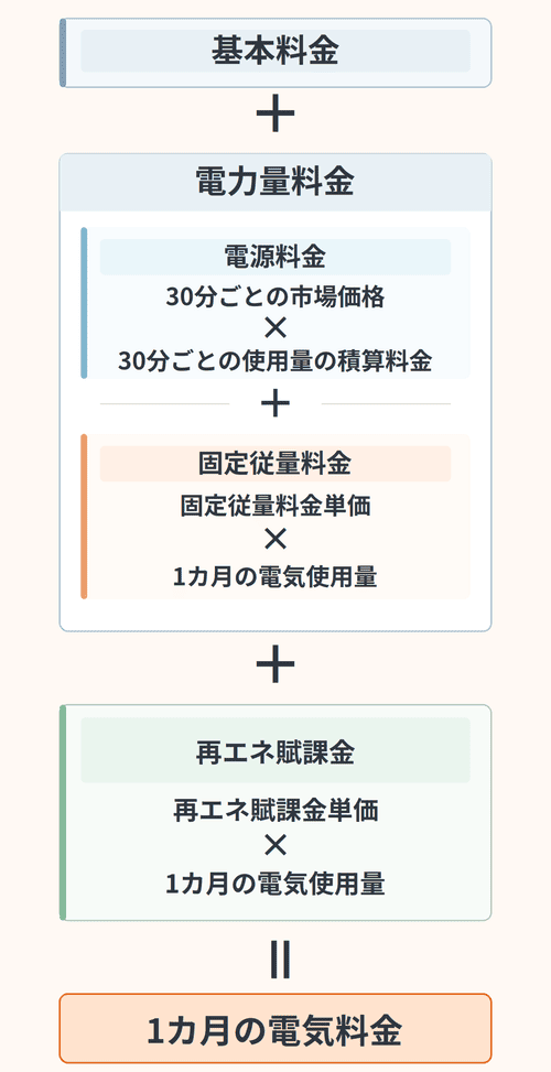 「TERASELマーケット」の電気料金算定方法