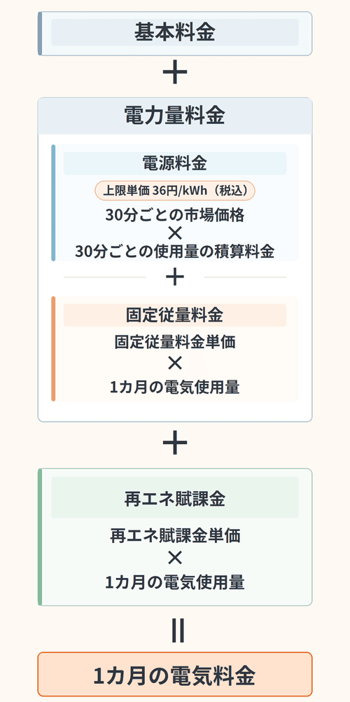 「TERASELマーケットあんしんプラン」の電気料金算定方法