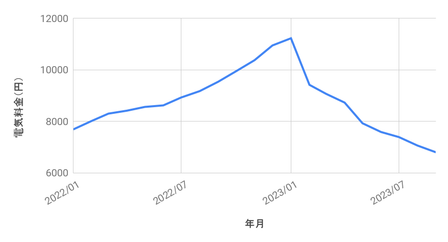 2023年9月】電気料金の値上げ・値下げ情報まとめ 現状と高騰時対策も