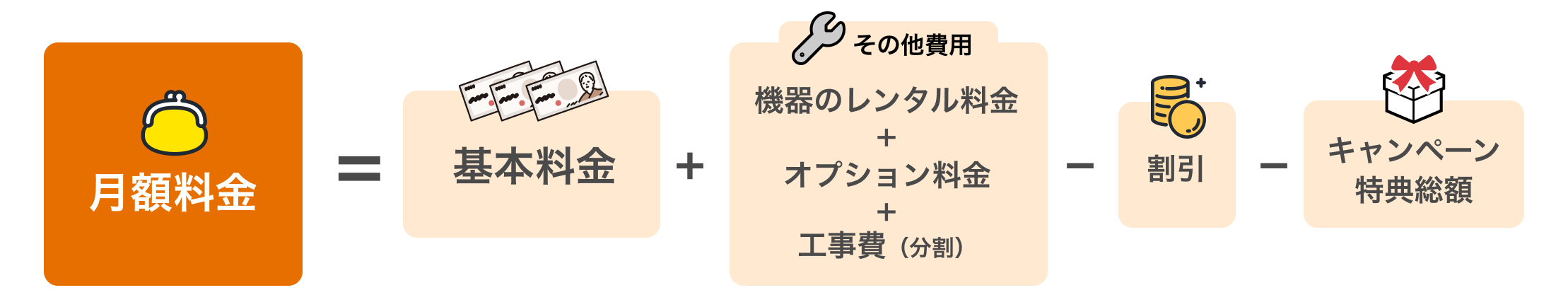 月の実質負担額=基本料金＋工事費＋機器のレンタル料金＋オプション料金－セット割引－キャンペーン特典