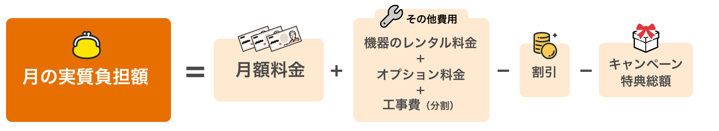 月の実質負担額=月額料金＋工事費＋機器のレンタル料金＋オプション料金－セット割引－キャンペーン特典