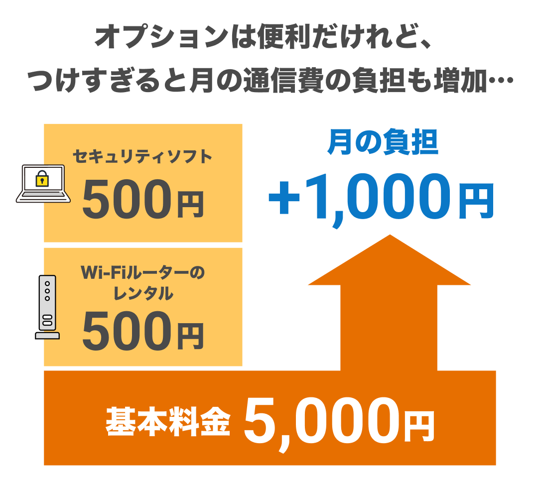 オプションは便利だけれど、つけすぎると月の通信費の負担も増加……。基本料金　5,000円。セキュリティソフト　500円。Wi-Fiルーターのレンタル　500円。月の負担が+1,000円も増加