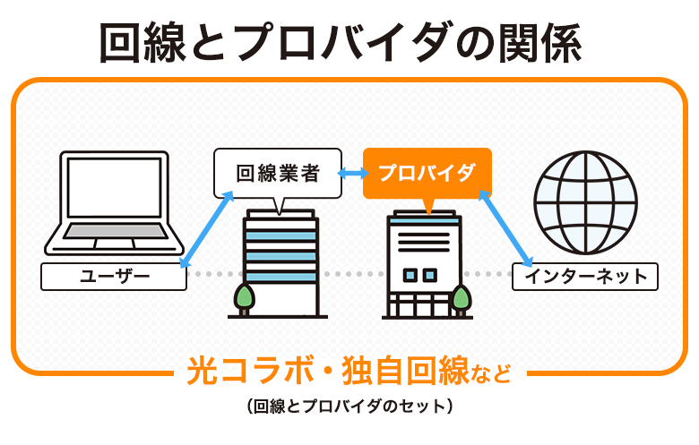 回線とプロバイダの関係図