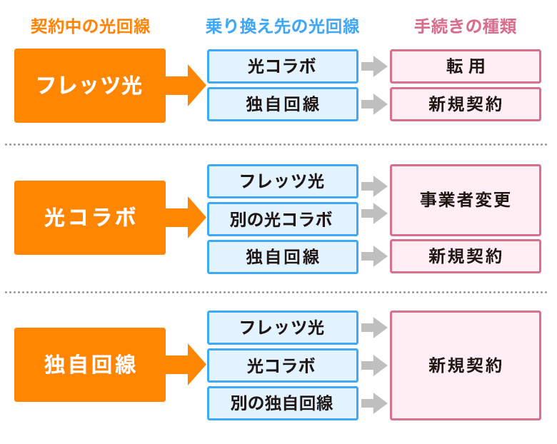 光回線の乗り換え手順