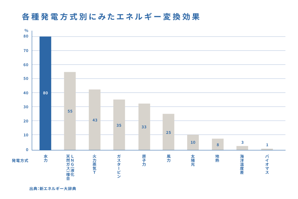 水力発電