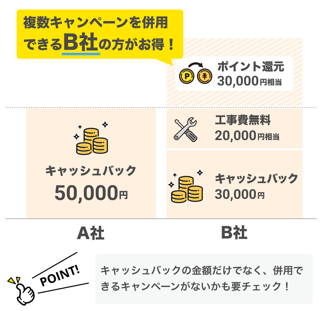 複数のキャンペーン・特典を併用できるか