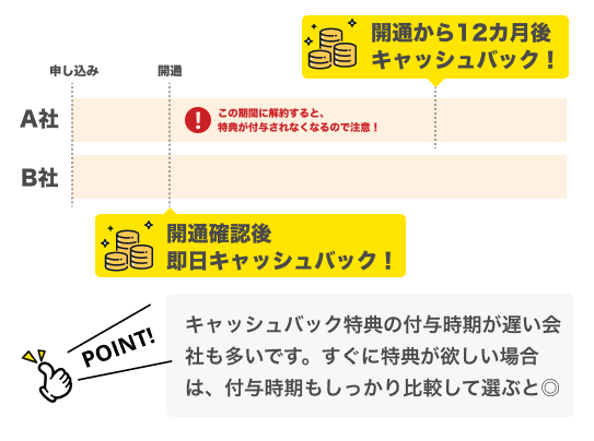 特典の受け取りまでに時間がかからないか