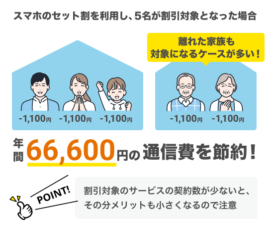 スマホのセット割を利用し、5名が割引対象となった場合、年間66,600円の通信費を節約！POINT！割引対象のサービスの契約数が少ないと、その分メリットも小さくなるので注意