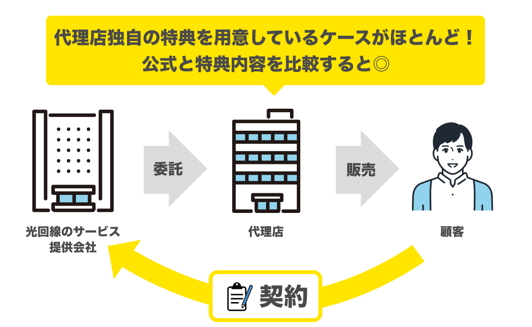 公式と代理店でどちらのキャンペーン・特典が高額か