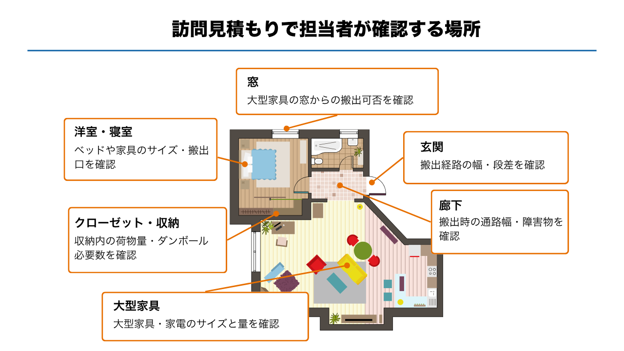 訪問見積もりで担当者が確認する場所