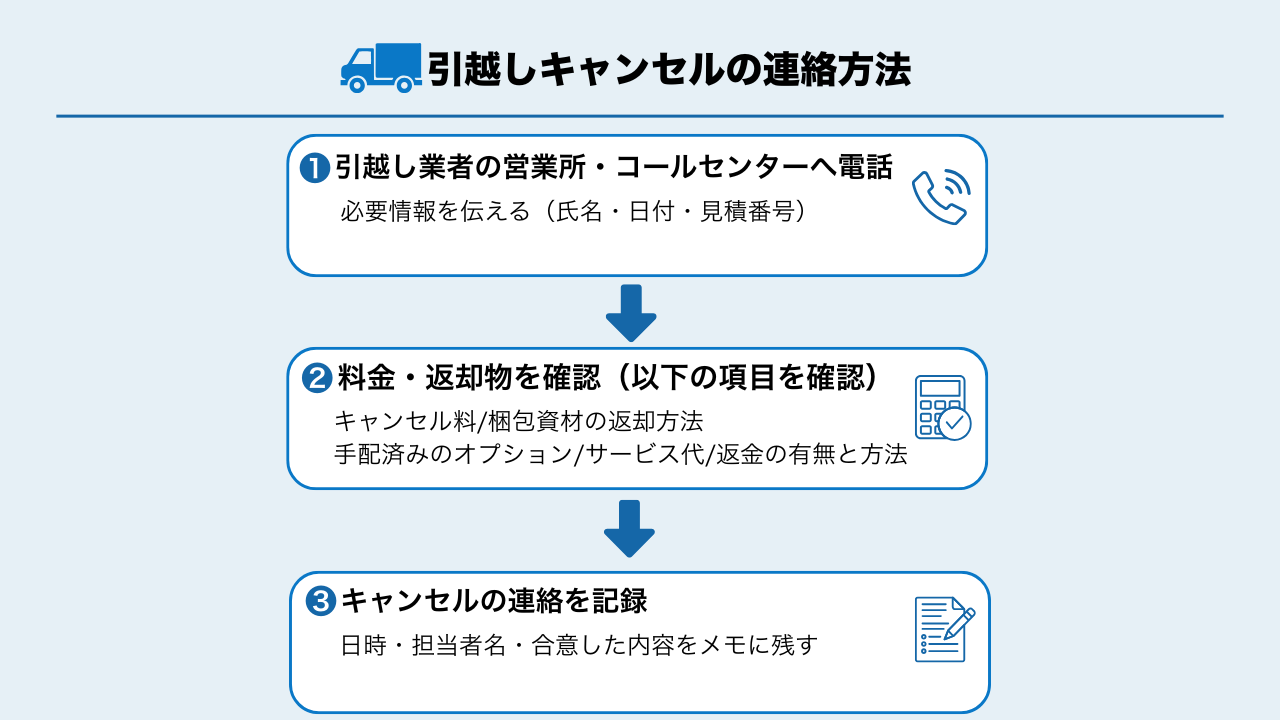 引越しキャンセルの連絡方法と注意点
