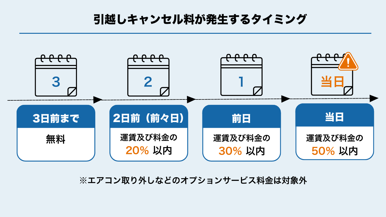 引越しのキャンセル料はいつから発生する？