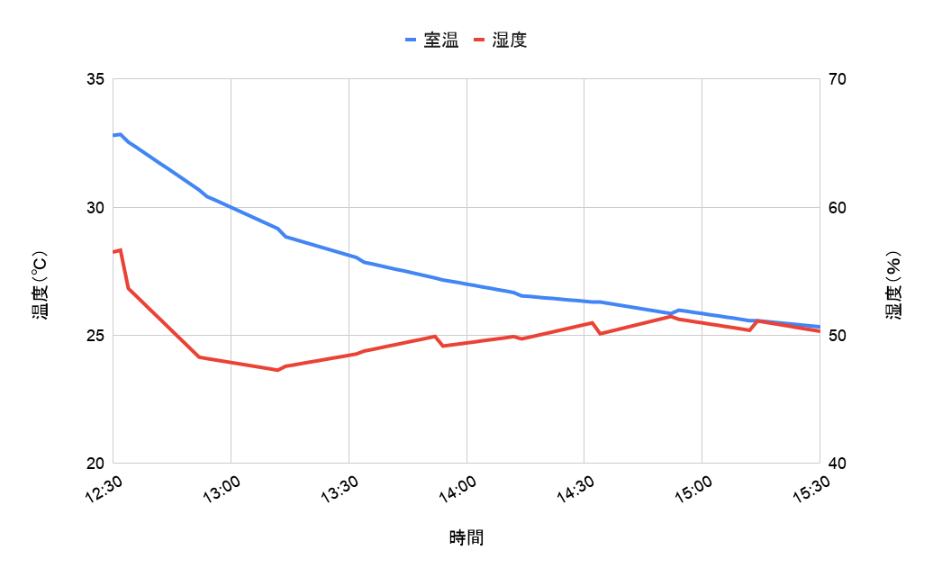冷房26℃実測時の室温・湿度