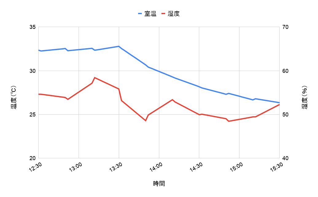 冷房27℃実測時の室温・湿度