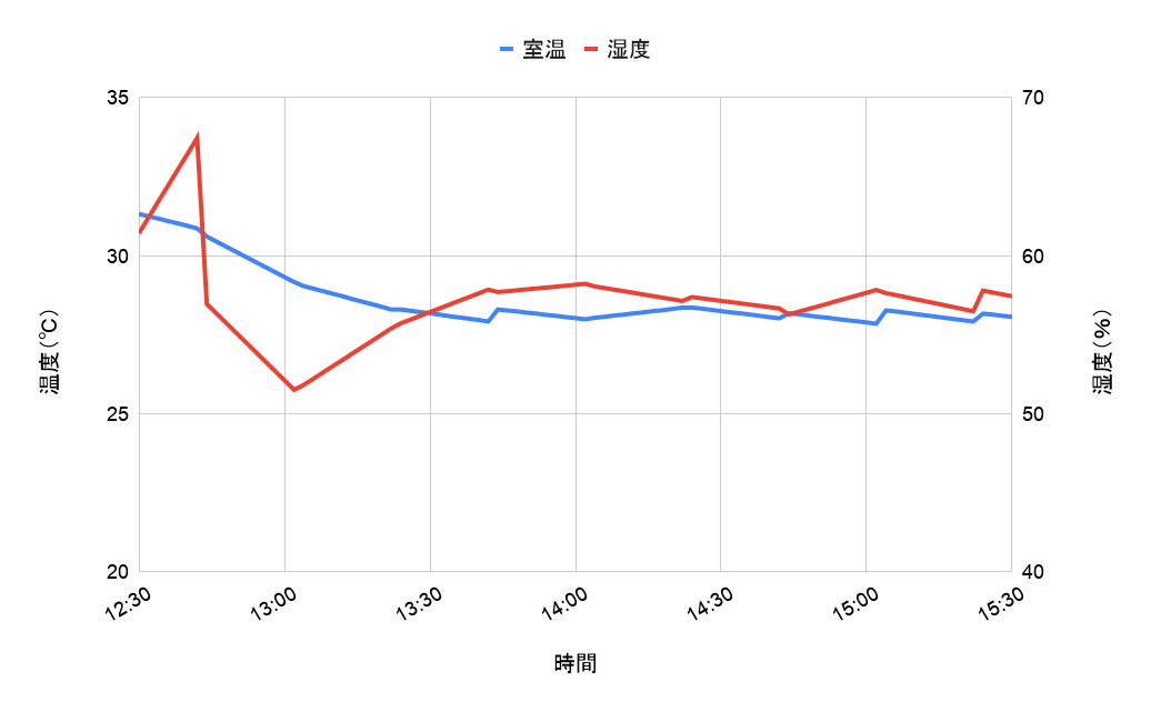 冷房28℃実測時の室温・湿度