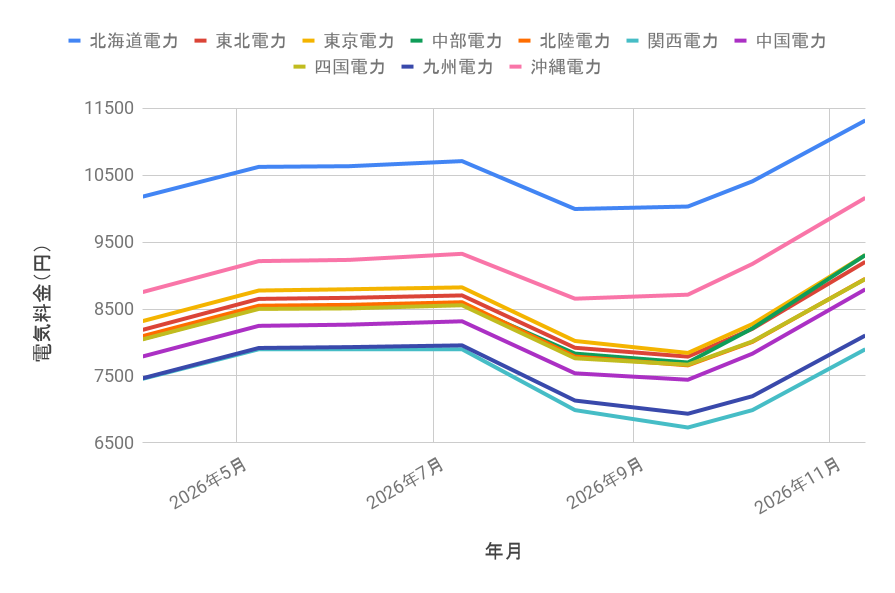 過去半年間の旧一般電気事業者10社の電気代推移