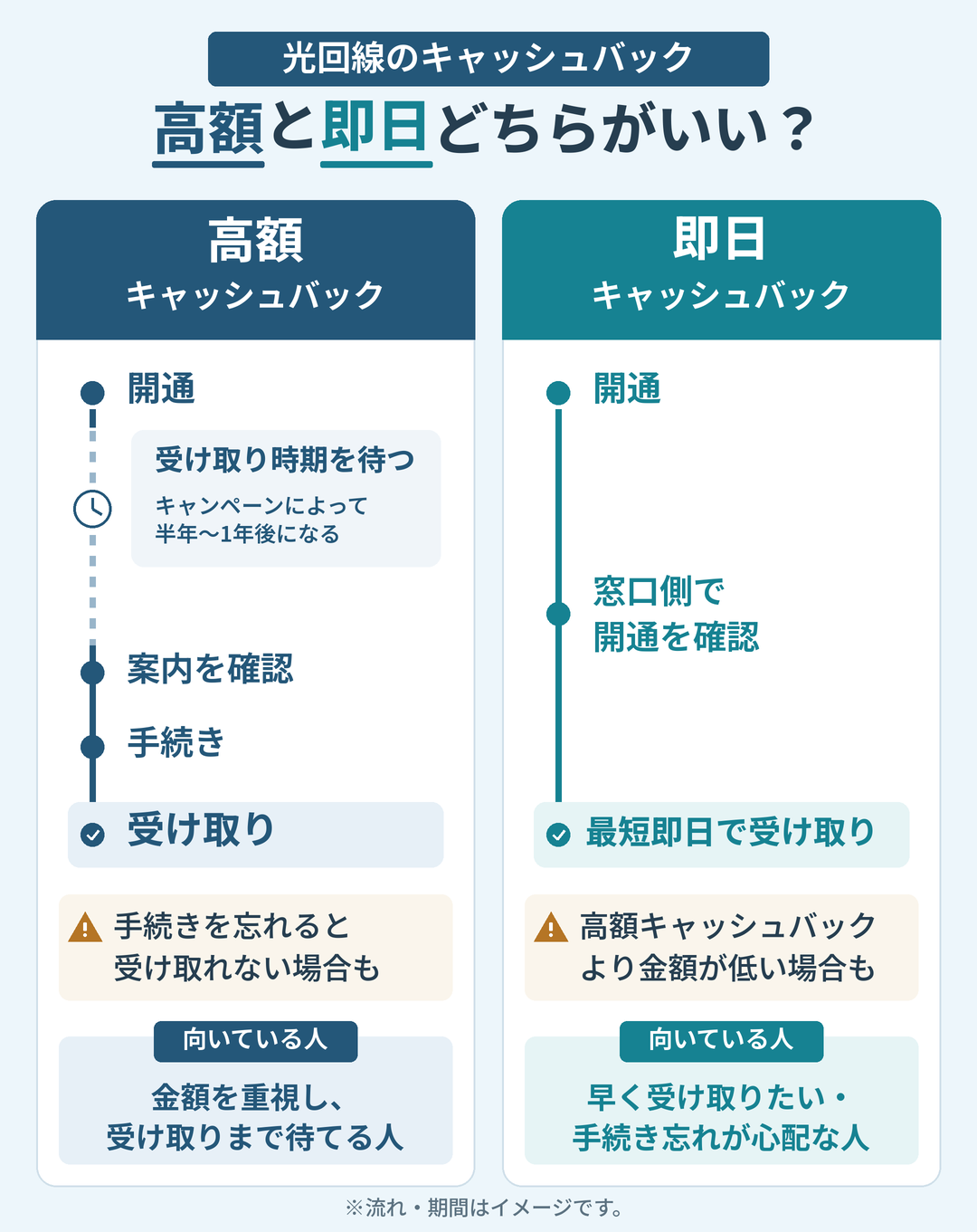 高額キャッシュバックと即日キャッシュバックの違い