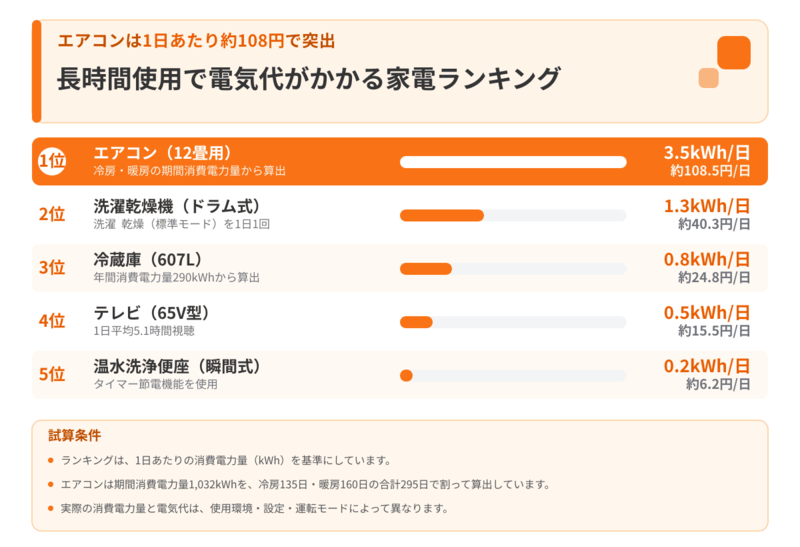 長時間使用で電気代がかかる家電ランキング