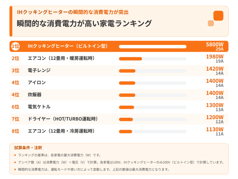 瞬間的な消費電力が高い家電ランキング