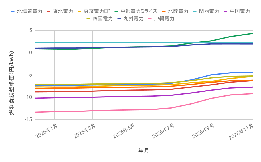 燃料費調整単価の推移