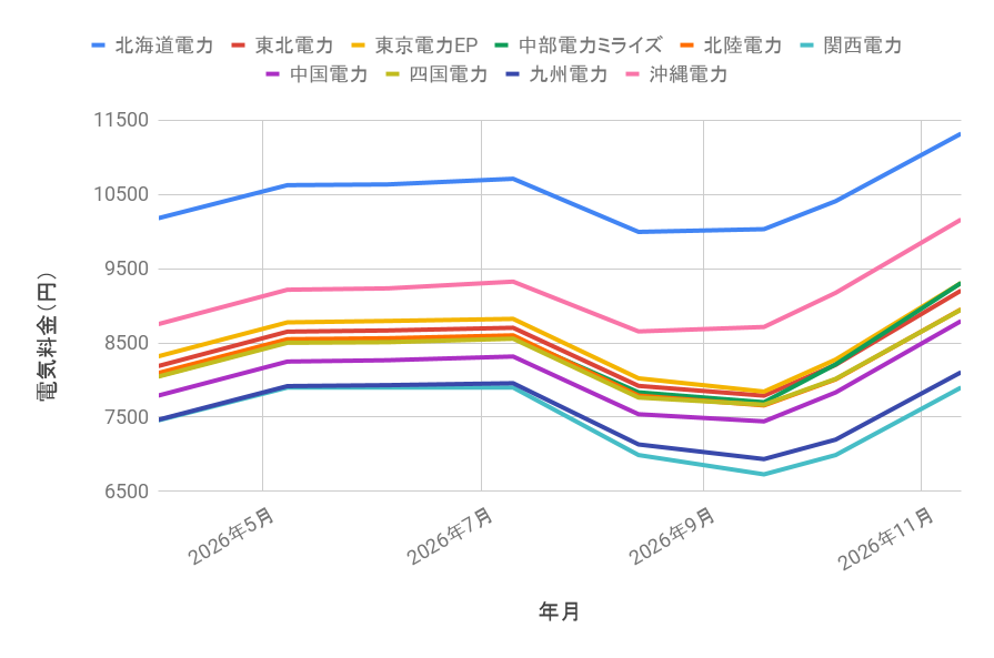 過去半年間の旧一般電気事業者10社の電気代推移