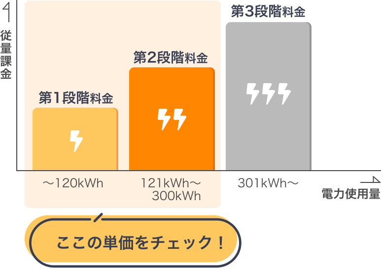 1人暮らしにおすすめの電力会社｜安い電気料金プランを比較